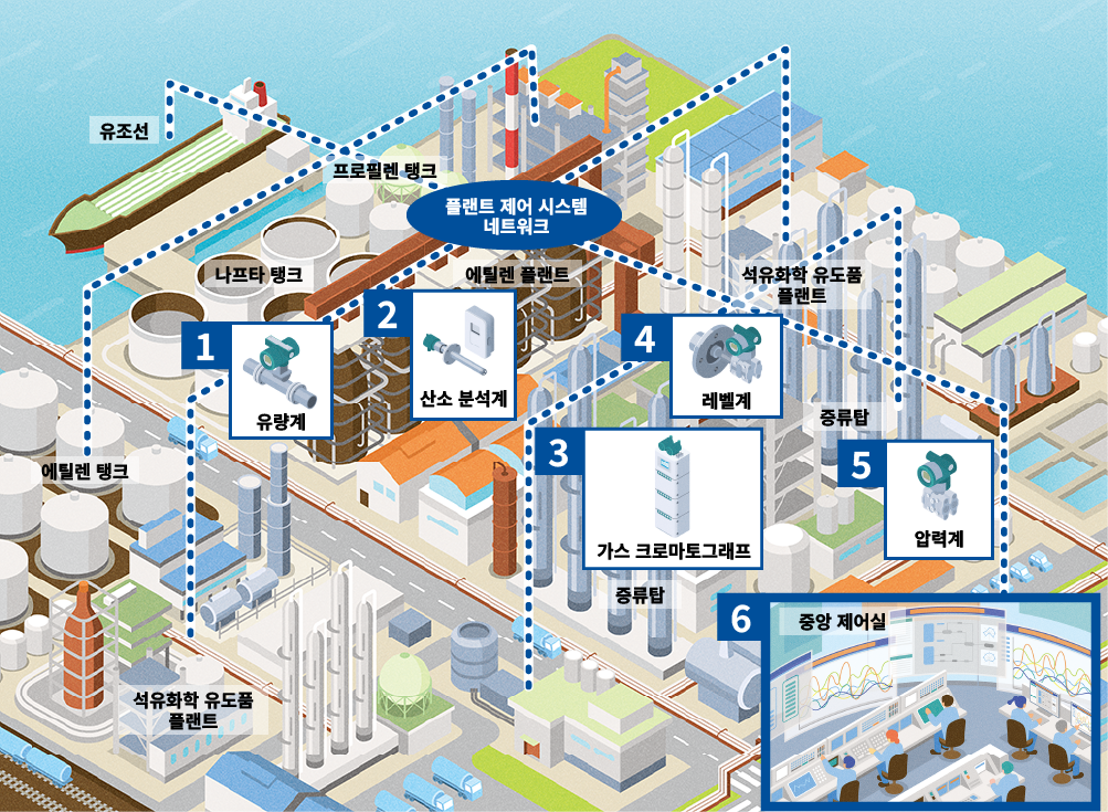 Measurement and control in petrochemical plants